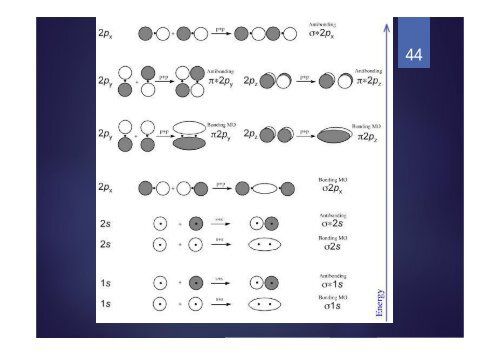 THUYẾT VÂN ĐẠO PHÂN TỬ MOLECULAR ORBITAL (MO)