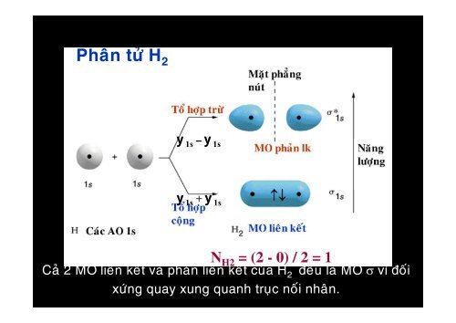 THUYẾT VÂN ĐẠO PHÂN TỬ MOLECULAR ORBITAL (MO)