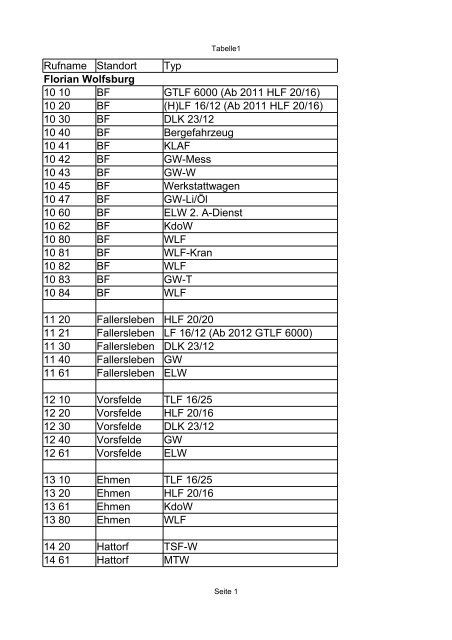 Rufname Standort Typ Florian Wolfsburg 10 10 BF GTLF 6000 (Ab ...