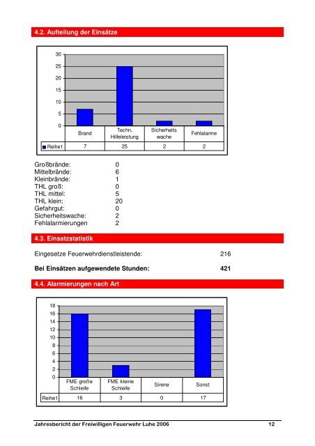 Jahresbericht 2006 - Freiwillige Feuerwehr Luhe-Markt