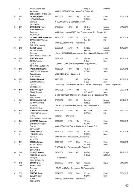 Ukraine Indoor Top 100 at 5 April 2018