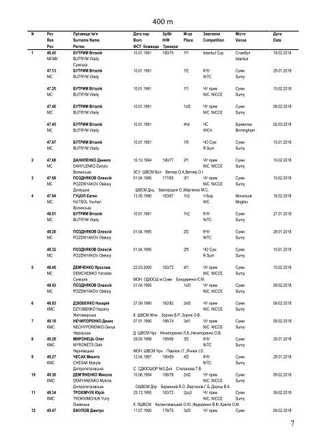 Ukraine Indoor Top 100 at 5 April 2018