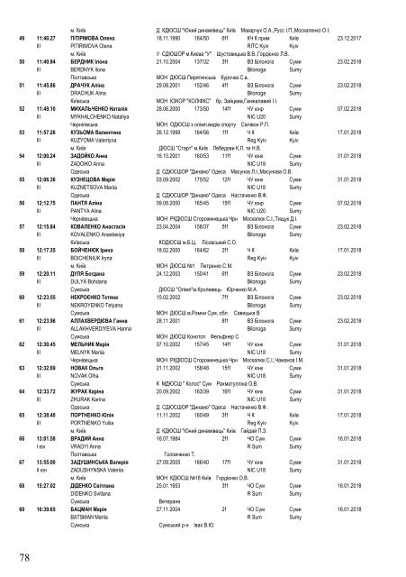 Ukraine Indoor Top 100 at 5 April 2018