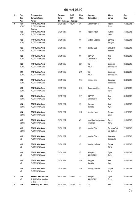 Ukraine Indoor Top 100 at 5 April 2018