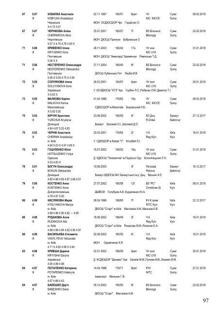 Ukraine Indoor Top 100 at 5 April 2018