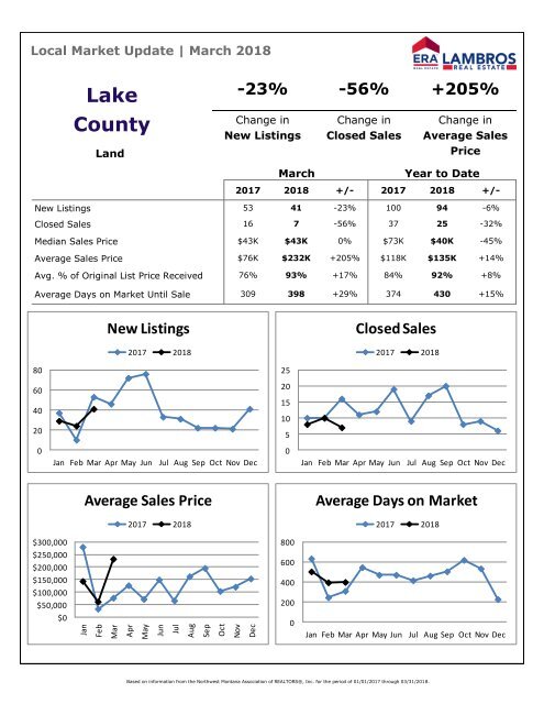 Lake County Land Update - March 2018