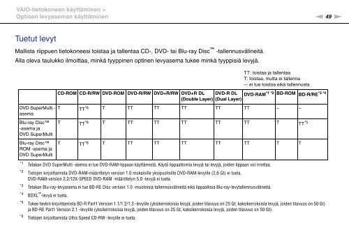 Sony VPCZ23V9R - VPCZ23V9R Mode d'emploi Finlandais