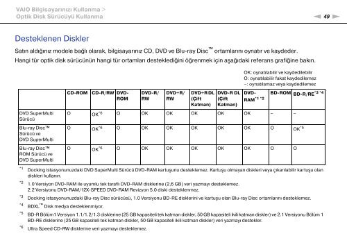 Sony VPCZ23V9R - VPCZ23V9R Mode d'emploi Turc