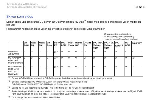 Sony VPCEF3E1E - VPCEF3E1E Mode d'emploi Su&eacute;dois