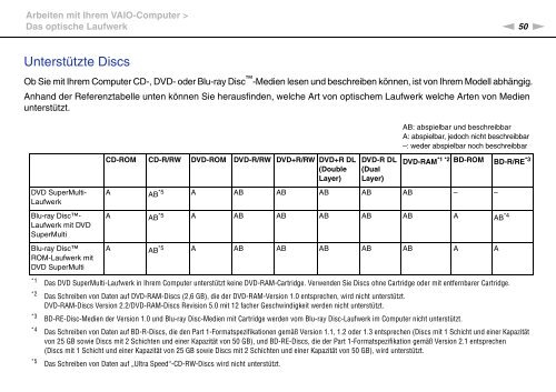 Sony VPCSB1C5E - VPCSB1C5E Mode d'emploi Allemand