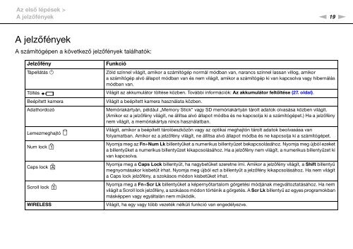 Sony VPCSB1C5E - VPCSB1C5E Mode d'emploi Hongrois