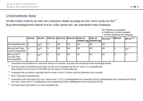 Sony VPCSA2Z9R - VPCSA2Z9R Mode d'emploi Danois