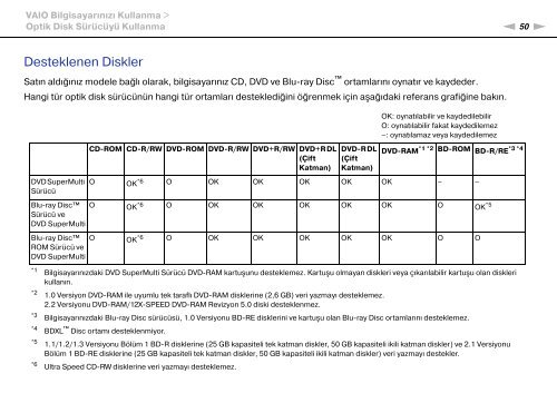 Sony VPCSA2Z9R - VPCSA2Z9R Mode d'emploi Turc