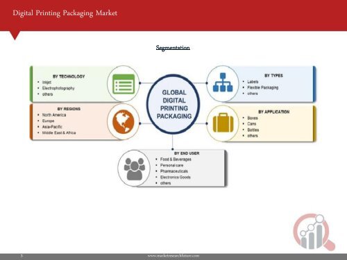 Digital Printing Packaging Market