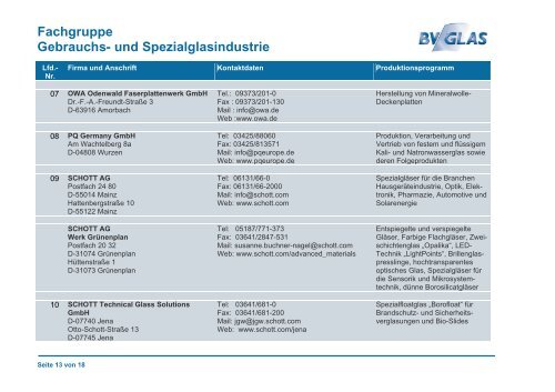 Mitglieder BV GLAS nach Fachgruppen