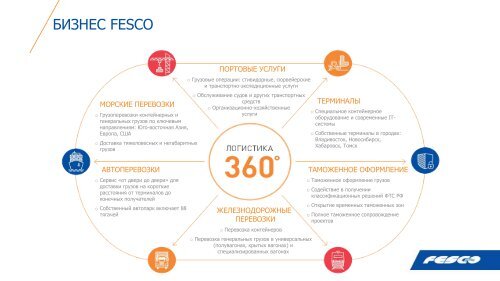2018-03 FESCO`s Presentation Rus