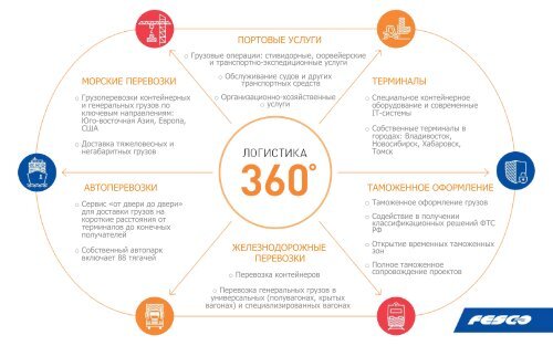 2018-03-01 FESCO`s Customer Presentation (Rus) с новой картой