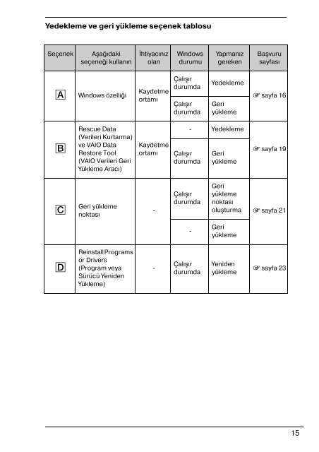 Sony VPCCW2C5E - VPCCW2C5E Guide de d&eacute;pannage Turc