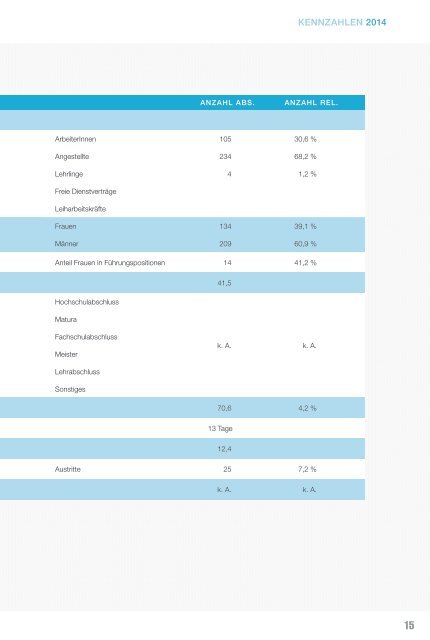 Umwelt Kennzahlen 2014