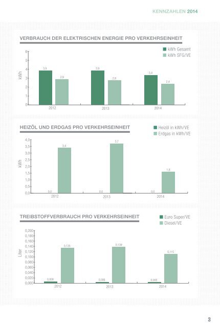 Umwelt Kennzahlen 2014