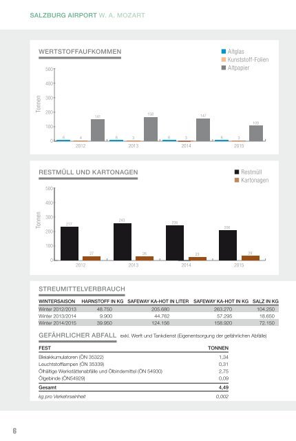 Umwelt Kennzahlen 2015