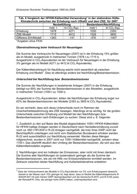 Emissionen fluorierter Treibhausgase in Deutschland 2008 ... - zvkkw