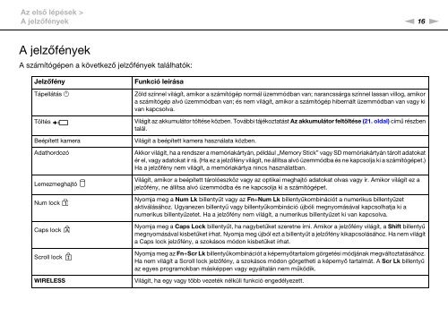 Sony VPCCB3M1E - VPCCB3M1E Mode d'emploi Hongrois