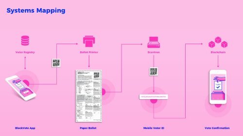 BlockVote Process Book