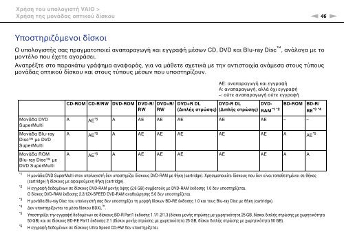 Sony VPCCA3X1R - VPCCA3X1R Mode d'emploi Grec