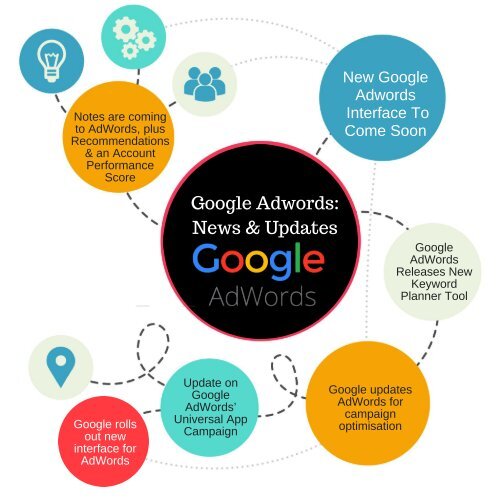 Google Adwords: News & Updates