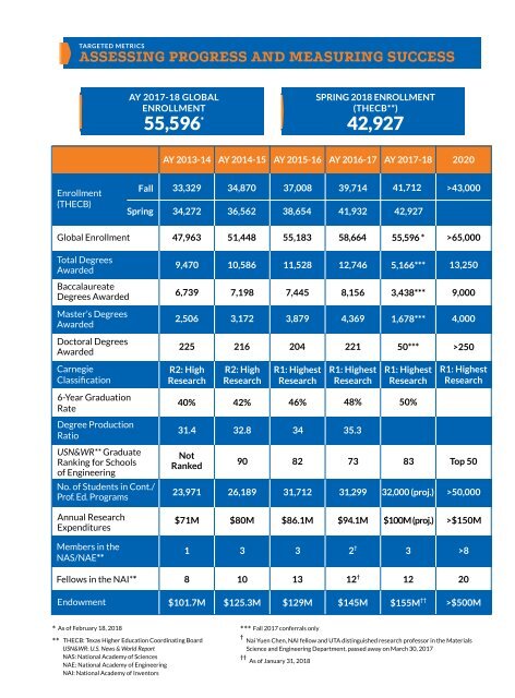 Advancing the Strategic Plan 2020 - Spring 2018