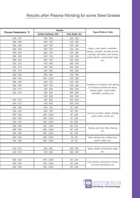 Ionitech - Plasma (Ion) Nitriding - catalogue 2018