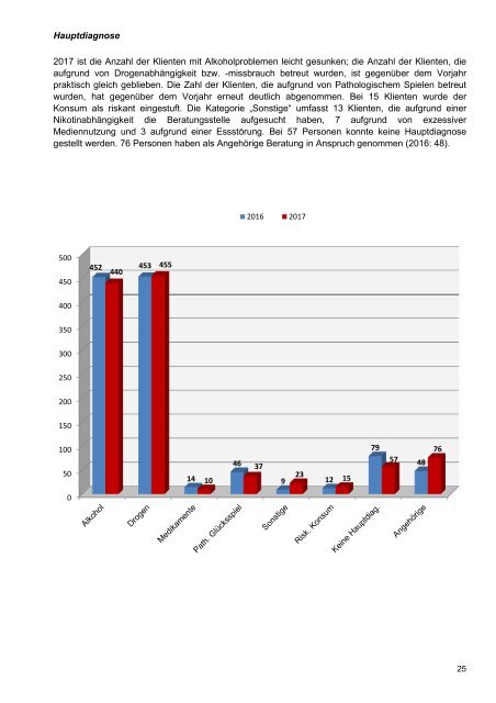 Jahresbericht Caritas Suchtberatung Ludwigsburg 2017