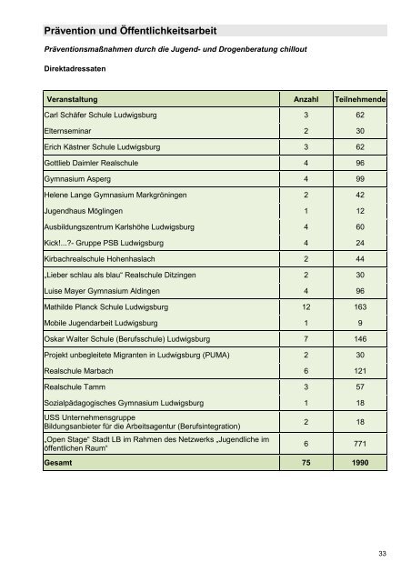 Jahresbericht Caritas Suchtberatung Ludwigsburg 2017