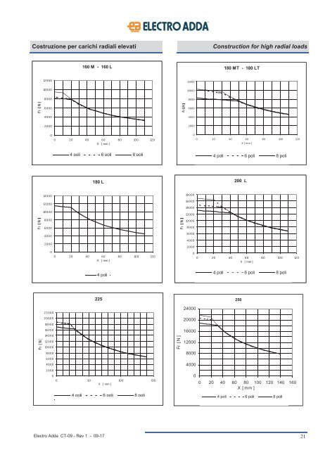 7-ASYNCHRONOUS MARINE THREE-PHASE MOTORS MAR Line