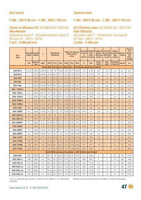 8-THREE-PHASE ASYNCHRONOUS MOTORS-S-series-rev03-09-2016-IE