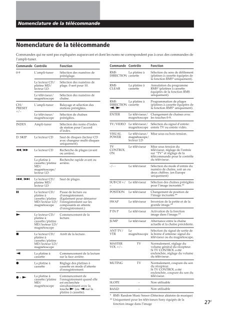 Sony STR-D550Z - STR-D550Z Consignes d&rsquo;utilisation Fran&ccedil;ais