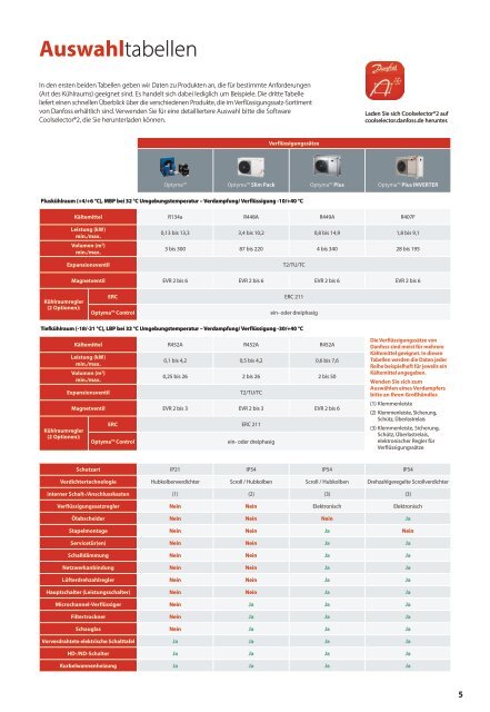 Danfoss-Lösungen für Kühlräume