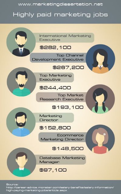 Marketing Jobs Salary