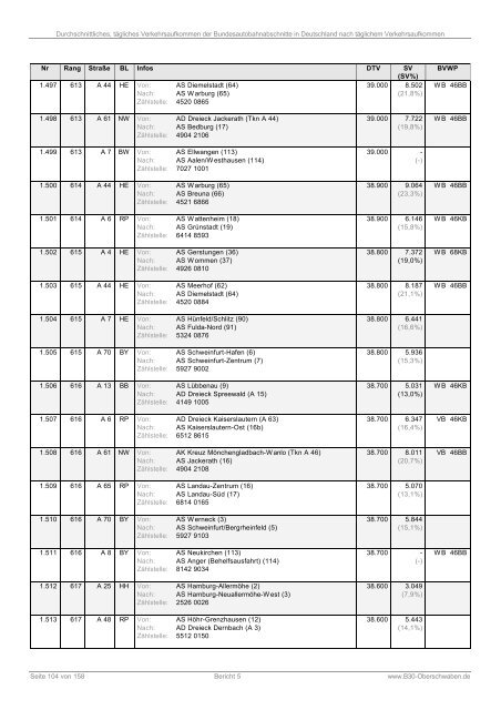 Bericht 5: DTV der Bundesautobahnabschnitte (PDF)