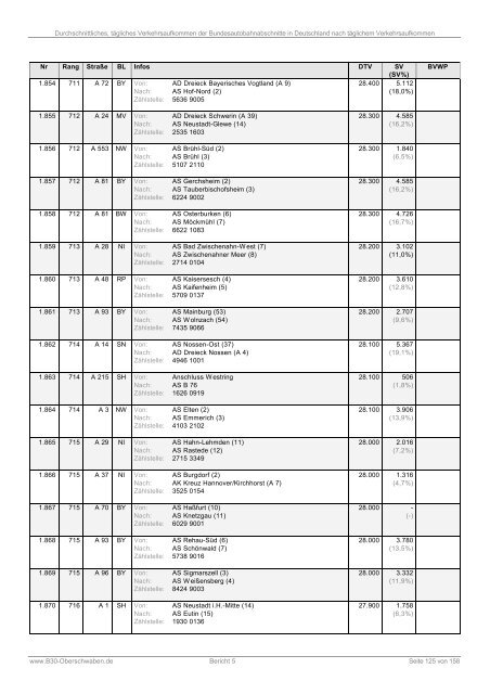 Bericht 5: DTV der Bundesautobahnabschnitte (PDF)