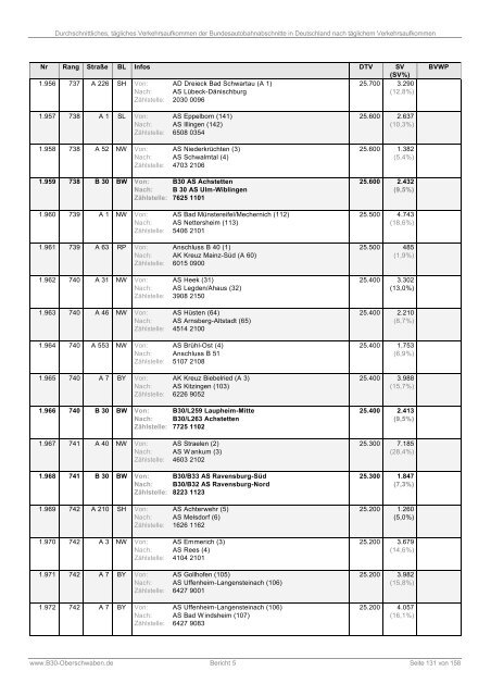 Bericht 5: DTV der Bundesautobahnabschnitte (PDF)