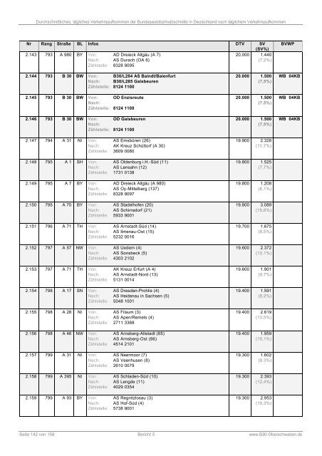 Bericht 5: DTV der Bundesautobahnabschnitte (PDF)