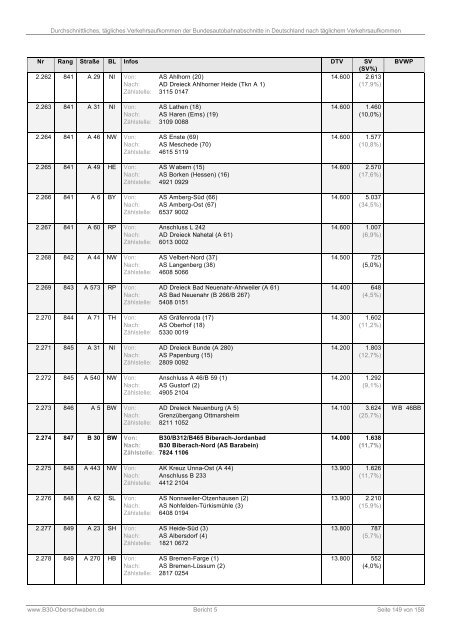 Bericht 5: DTV der Bundesautobahnabschnitte (PDF)