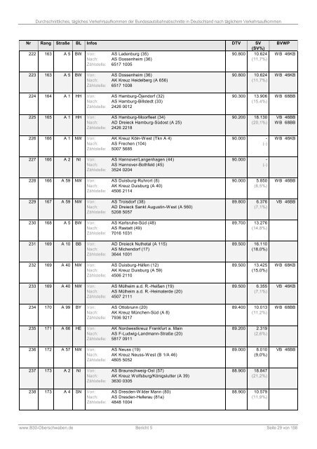 Bericht 5: DTV der Bundesautobahnabschnitte (PDF)