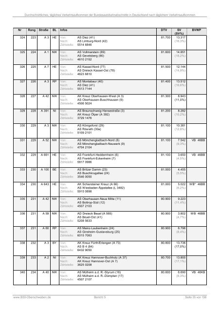 Bericht 5: DTV der Bundesautobahnabschnitte (PDF)