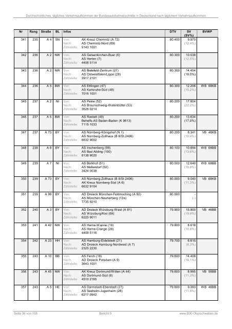 Bericht 5: DTV der Bundesautobahnabschnitte (PDF)