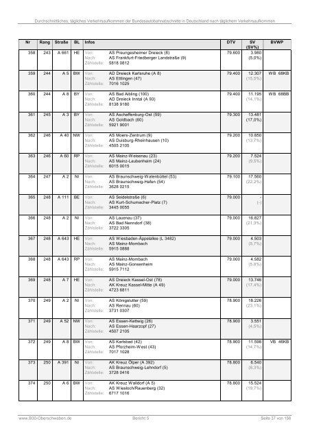 Bericht 5: DTV der Bundesautobahnabschnitte (PDF)