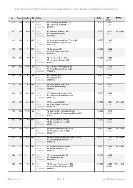 Bericht 5: DTV der Bundesautobahnabschnitte (PDF)