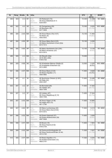 Bericht 5: DTV der Bundesautobahnabschnitte (PDF)